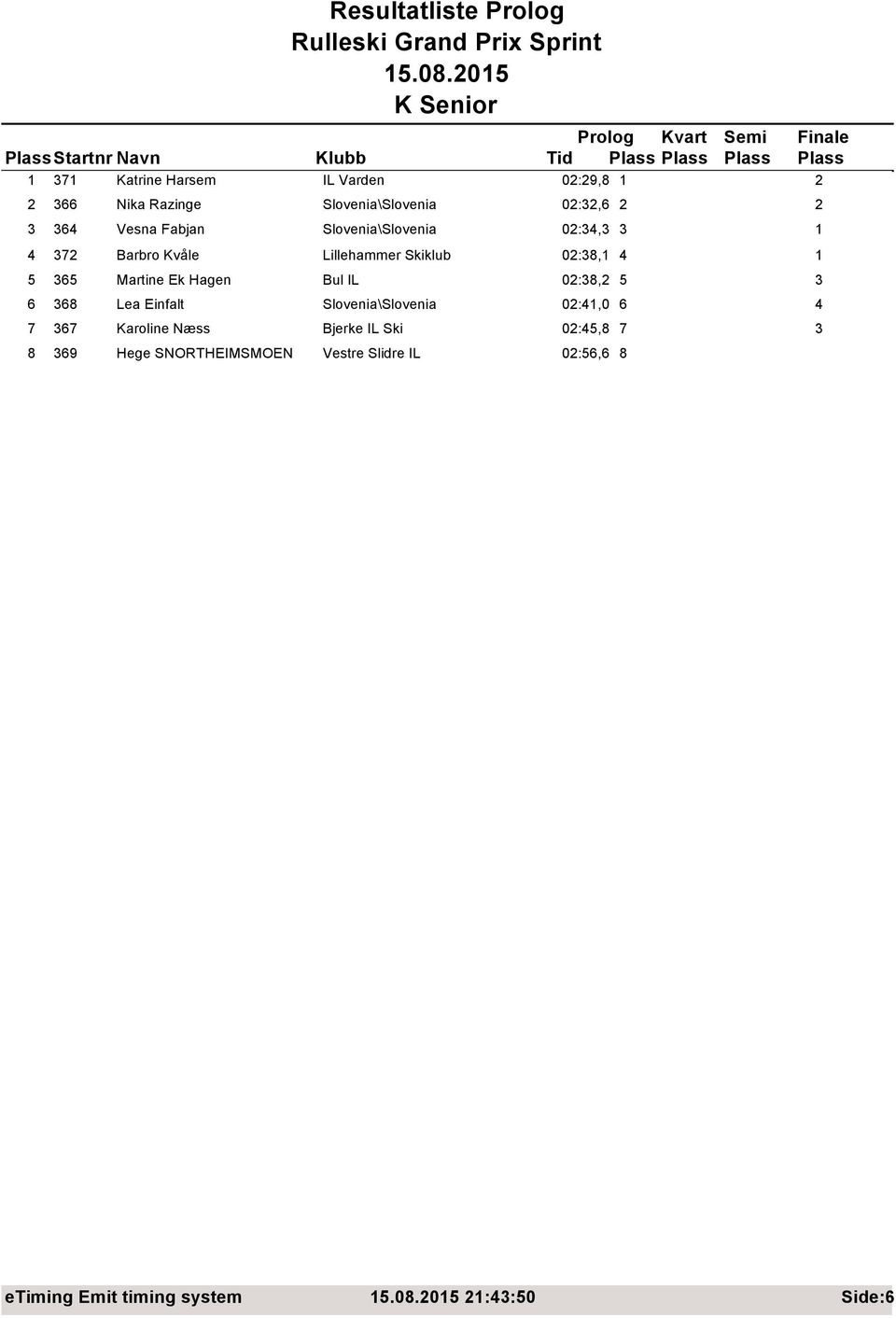 Lillehammer Skiklub 02:38,1 4 1 5 365 Martine Ek Hagen Bul IL 02:38,2 5 3 6 368 Lea Einfalt