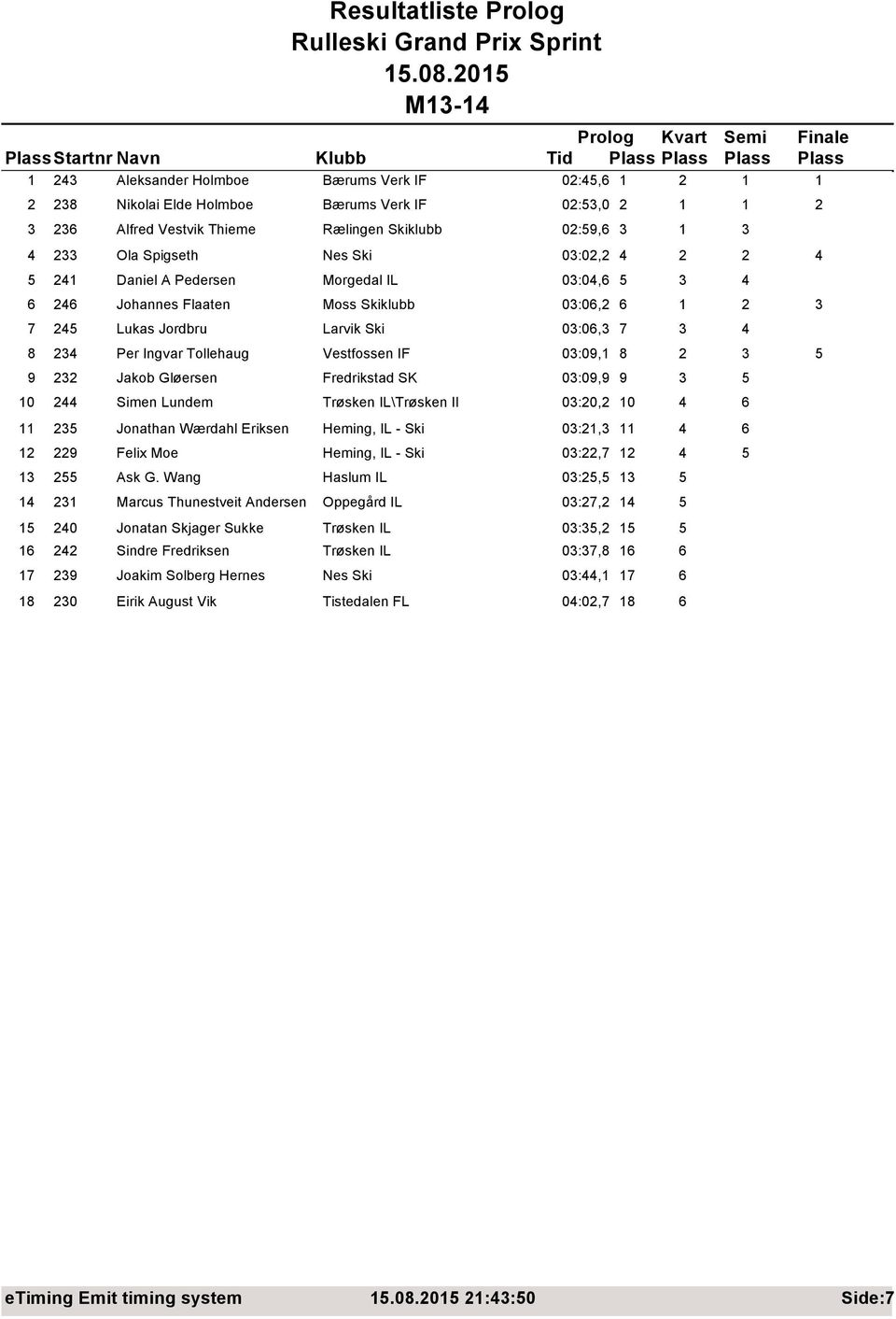 Per Ingvar Tollehaug Vestfossen IF 03:09,1 8 2 3 5 9 232 Jakob Gløersen Fredrikstad SK 03:09,9 9 3 5 10 244 Simen Lundem Trøsken IL\Trøsken Il 03:20,2 10 4 6 11 235 Jonathan Wærdahl Eriksen Heming,