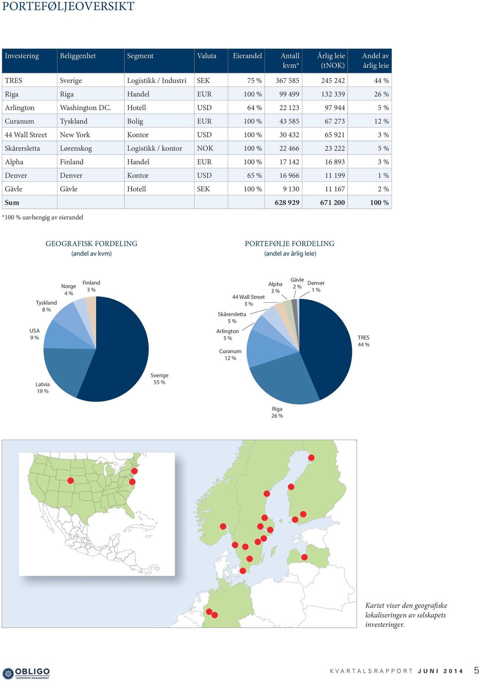 Hotell USD 64 % 22 123 97 944 5 % Curanum Tyskland Bolig EUR 100 % 43 585 67 273 12 % 44 Wall Street New York Kontor USD 100 % 30 432 65 921 3 % Skårersletta Lørenskog Logistikk / kontor NOK 100 % 22