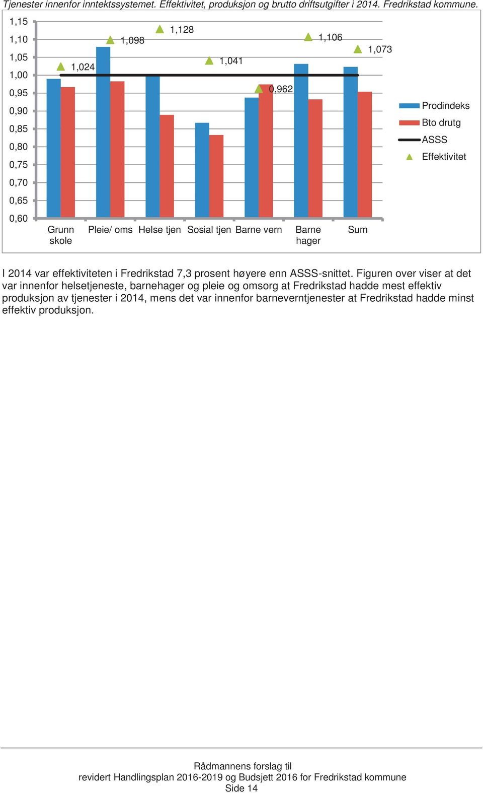 1,106 Sum 1,073 Prodindeks Bto drutg ASSS Effektivitet I 2014 var effektiviteten i Fredrikstad 7,3 prosent høyere enn ASSS-snittet.