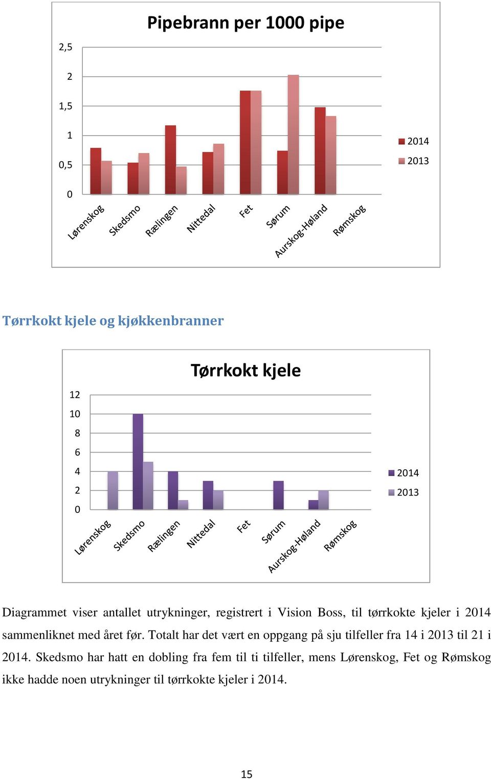 året før. Totalt har det vært en oppgang på sju tilfeller fra 14 i 213 til 21 i 214.