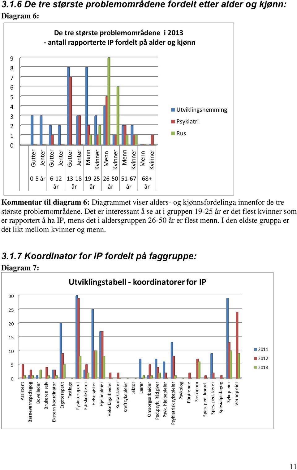 Utviklingshemming Psykiatri Rus 0-5 år 6-12 år 13-18 år 19-25 år 26-50 år 51-67 år 68+ år Kommentar til diagram 6: Diagrammet viser alders- og kjønnsfordelinga innenfor de tre største