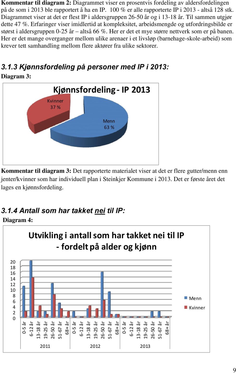 Diagrammet viser at det er flest IP i aldersgruppen 26-50 år og i 13-18 år. Til sammen utgjør dette 47 %.