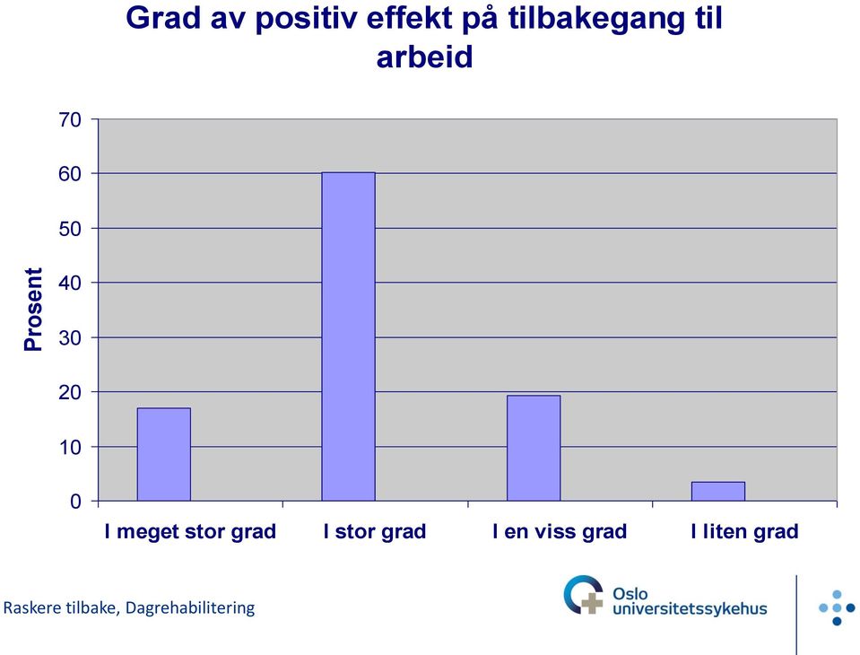 30 20 10 0 I meget stor grad I