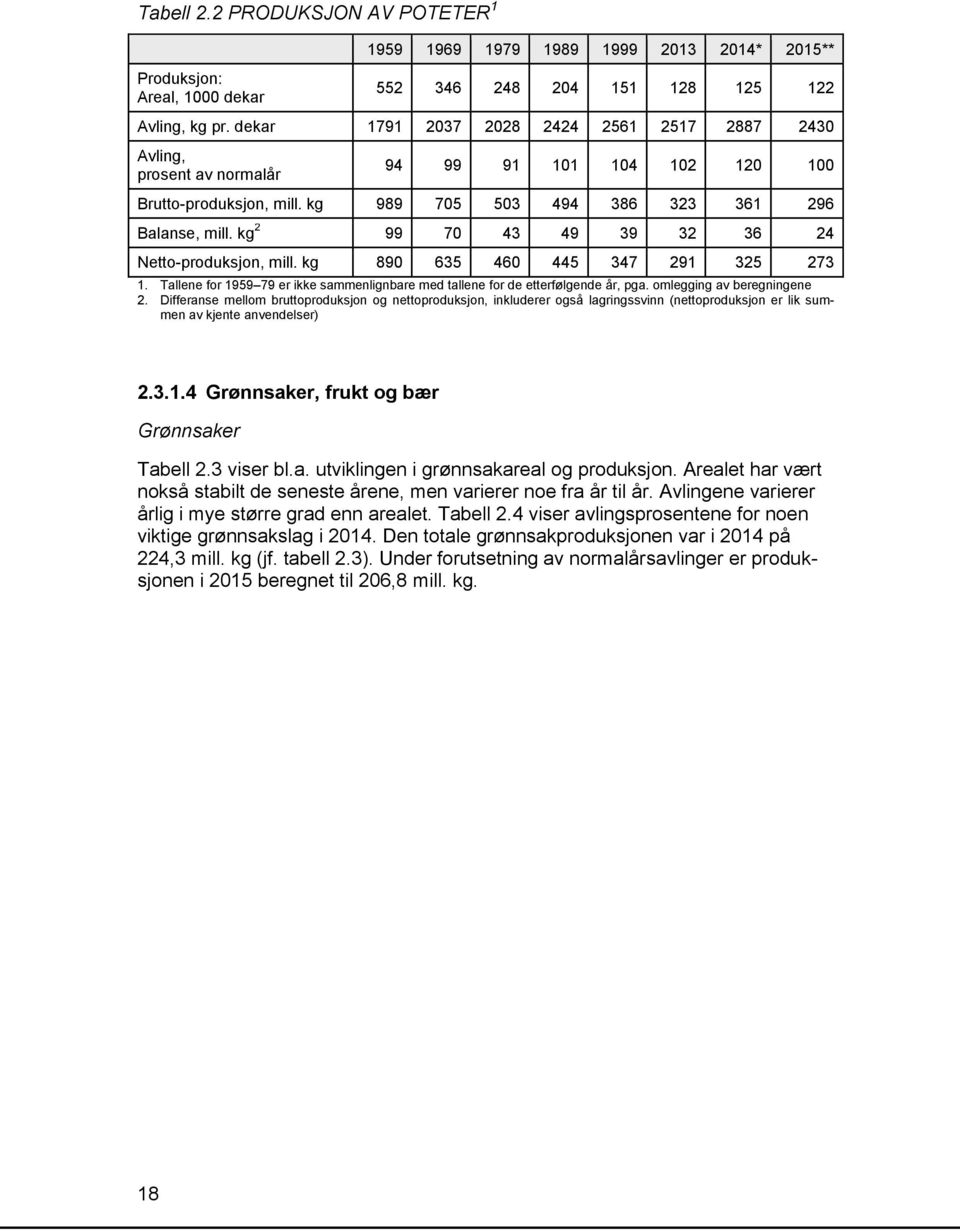 kg 2 99 70 43 49 39 32 36 24 Netto-produksjon, mill. kg 890 635 460 445 347 291 325 273 1. Tallene for 1959 79 er ikke sammenlignbare med tallene for de etterfølgende år, pga.