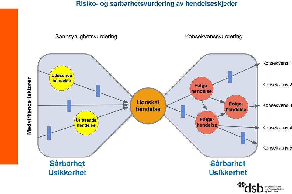 Uønsket hendelse Følgehendelse Følgehendelse Følgehendelse Konsekvens 2 Konsekvens 3