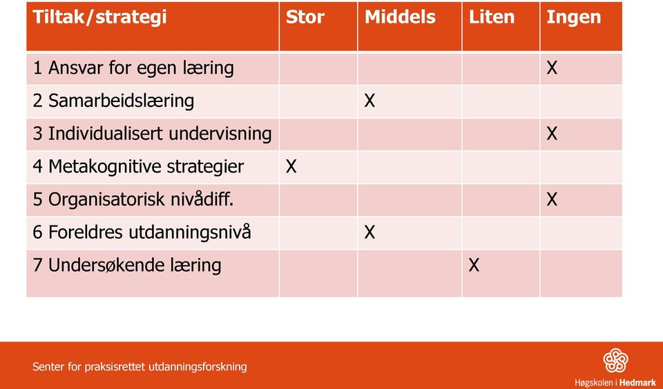 strategier X 5 Organisatorisk nivådiff.