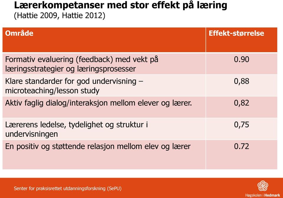 study 0.90 0,88 Aktiv faglig dialog/interaksjon mellom elever og lærer.