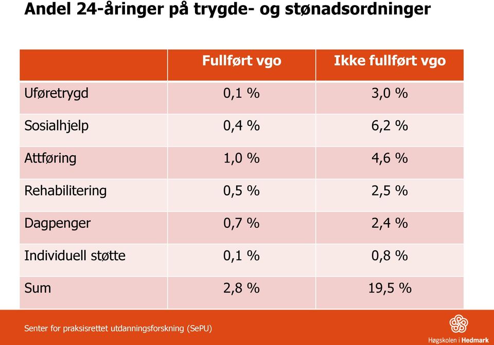 % 4,6 % Rehabilitering 0,5 % 2,5 % Dagpenger 0,7 % 2,4 % Individuell