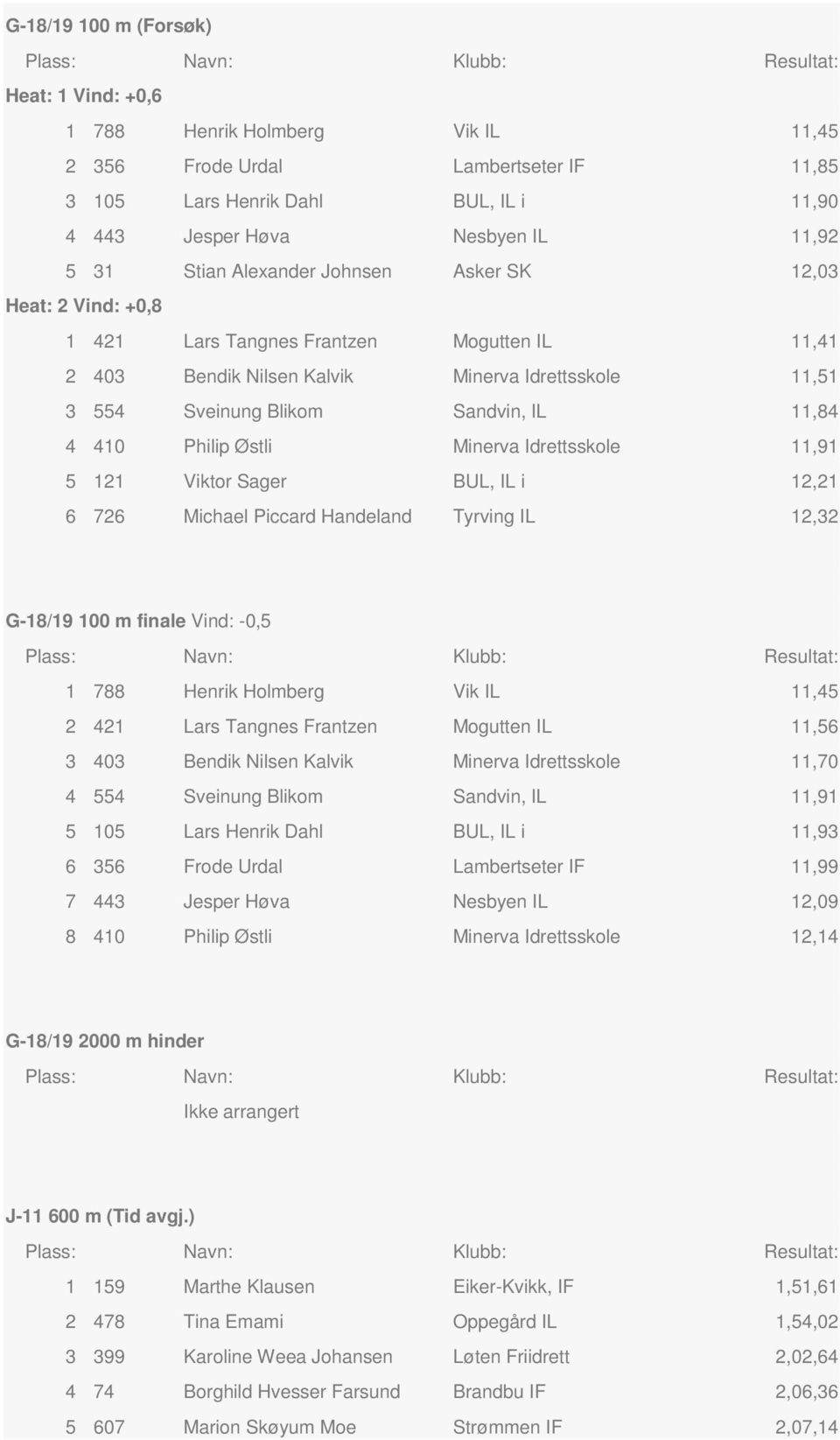 Philip Østli Minerva Idrettsskle 11,91 5 121 Viktr Sager BUL, IL i 12,21 6 726 Michael Piccard Handeland Tyrving IL 12,32 G-18/19 100 m finale Vind: -0,5 1 788 Henrik Hlmberg Vik IL 11,45 2 421 Lars