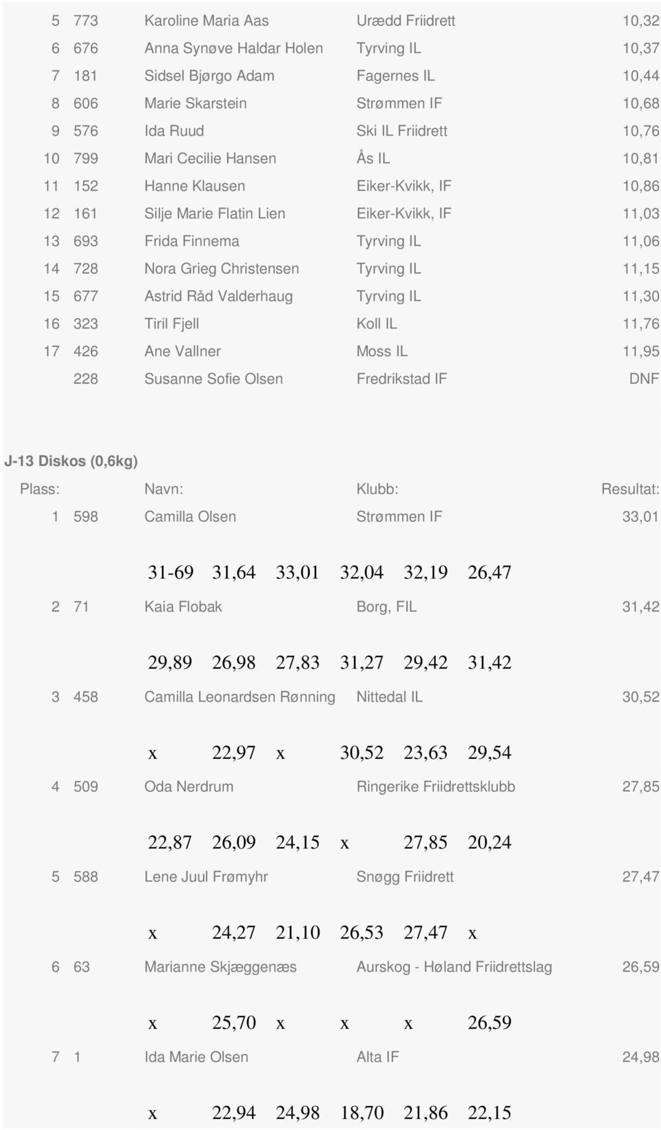 Grieg Christensen Tyrving IL 11,15 15 677 Astrid Råd Valderhaug Tyrving IL 11,30 16 323 Tiril Fjell Kll IL 11,76 17 426 Ane Vallner Mss IL 11,95 228 Susanne Sfie Olsen Fredrikstad IF DNF J-13 Disks