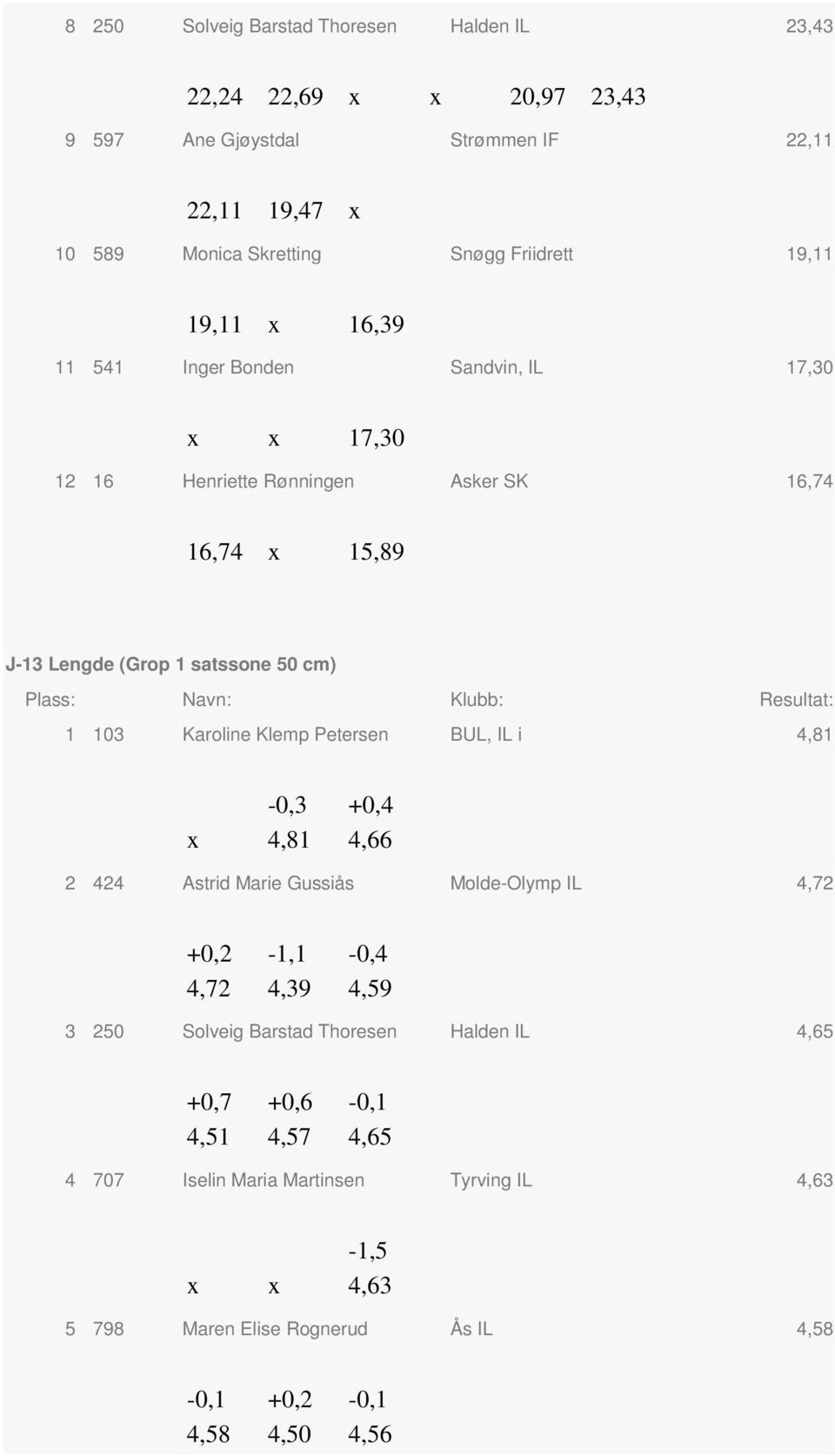 Karline Klemp Petersen BUL, IL i 4,81-0,3 +0,4 x 4,81 4,66 2 424 Astrid Marie Gussiås Mlde-Olymp IL 4,72 +0,2-1,1-0,4 4,72 4,39 4,59 3 250 Slveig Barstad Thresen