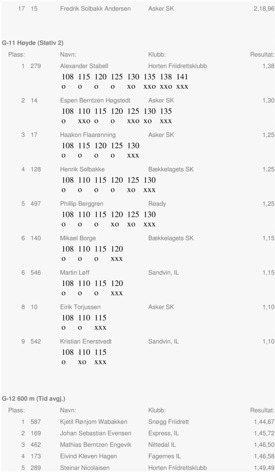 Løff Sandvin, IL 1,15 108 8 10 Eirik Trjussen Asker SK 1,10 108 9 542 Kristian Enerstvedt Sandvin, IL 1,10 108 x G-12 600 m (Tid avgj.