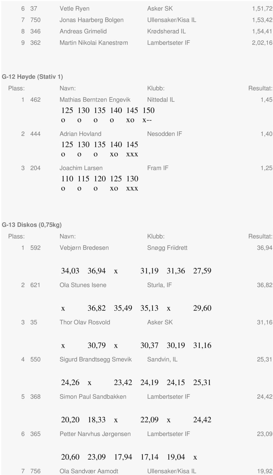 Bredesen Snøgg Friidrett 36,94 34,03 36,94 x 31,19 31,36 27,59 2 621 Ola Stunes Isene Sturla, IF 36,82 x 36,82 35,49 35,13 x 29,60 3 35 Thr Olav Rsvld Asker SK 31,16 x 30,79 x 30,37 30,19 31,16 4 550