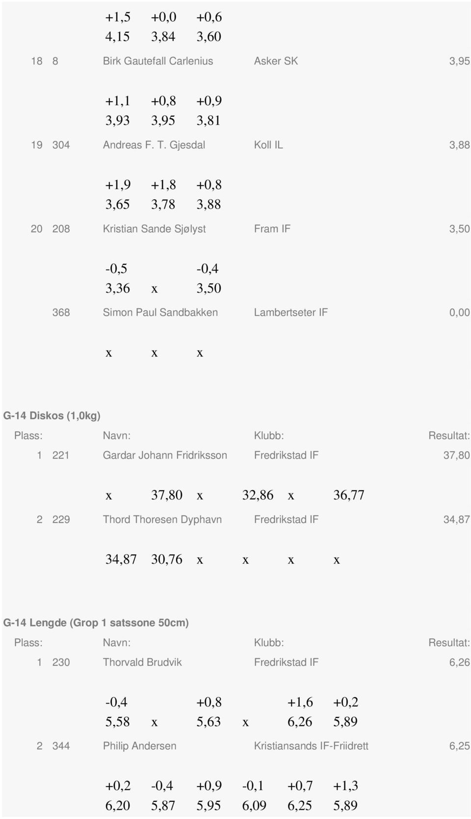 Disks (1,0kg) 1 221 Gardar Jhann Fridrikssn Fredrikstad IF 37,80 x 37,80 x 32,86 x 36,77 2 229 Thrd Thresen Dyphavn Fredrikstad IF 34,87 34,87 30,76 x x x x G-14 Lengde