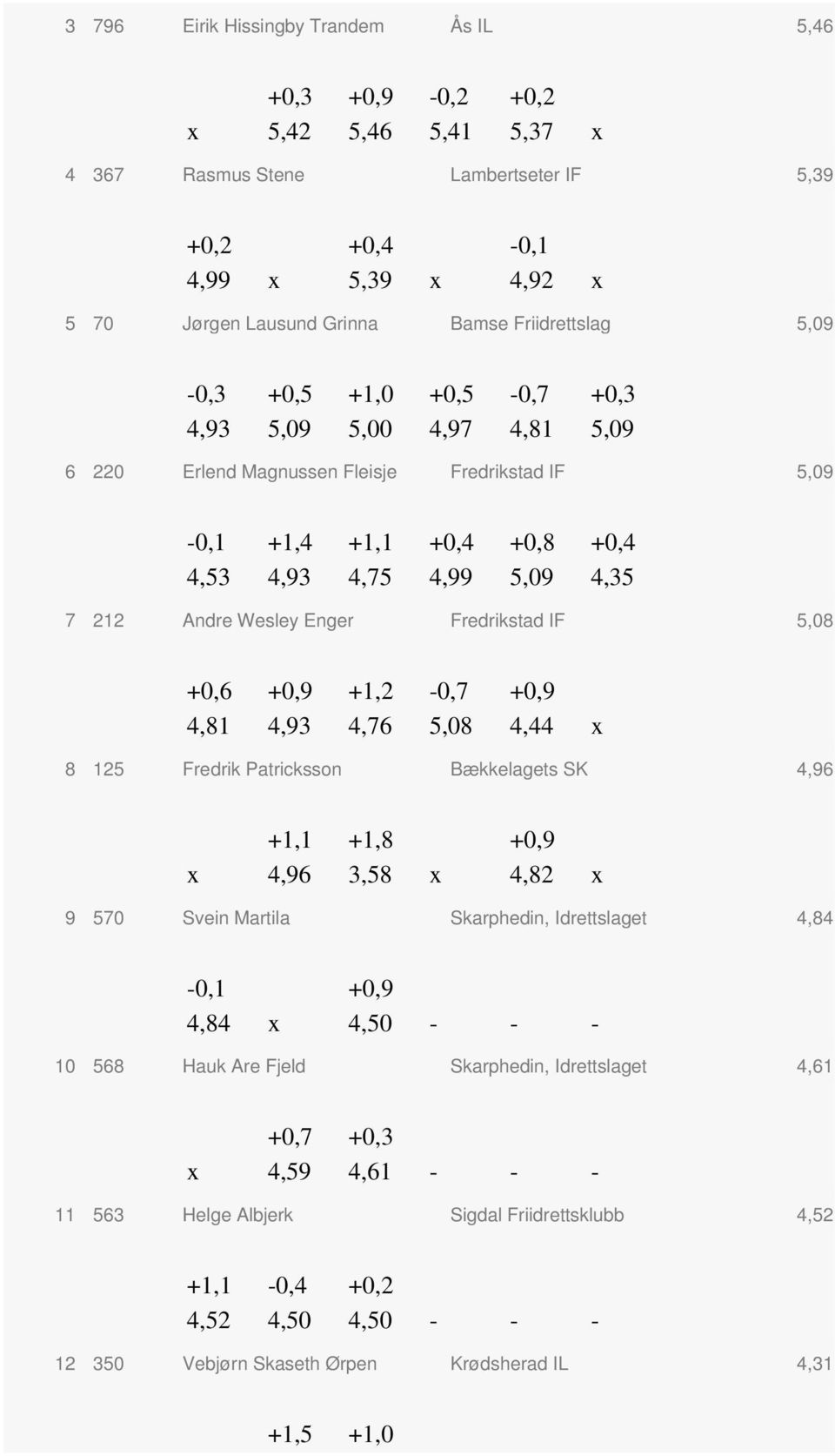 Wesley Enger Fredrikstad IF 5,08 +0,6 +0,9 +1,2-0,7 +0,9 4,81 4,93 4,76 5,08 4,44 x 8 Fredrik Patrickssn Bækkelagets SK 4,96 +1,1 +1,8 +0,9 x 4,96 3,58 x 4,82 x 9 570 Svein Martila Skarphedin,