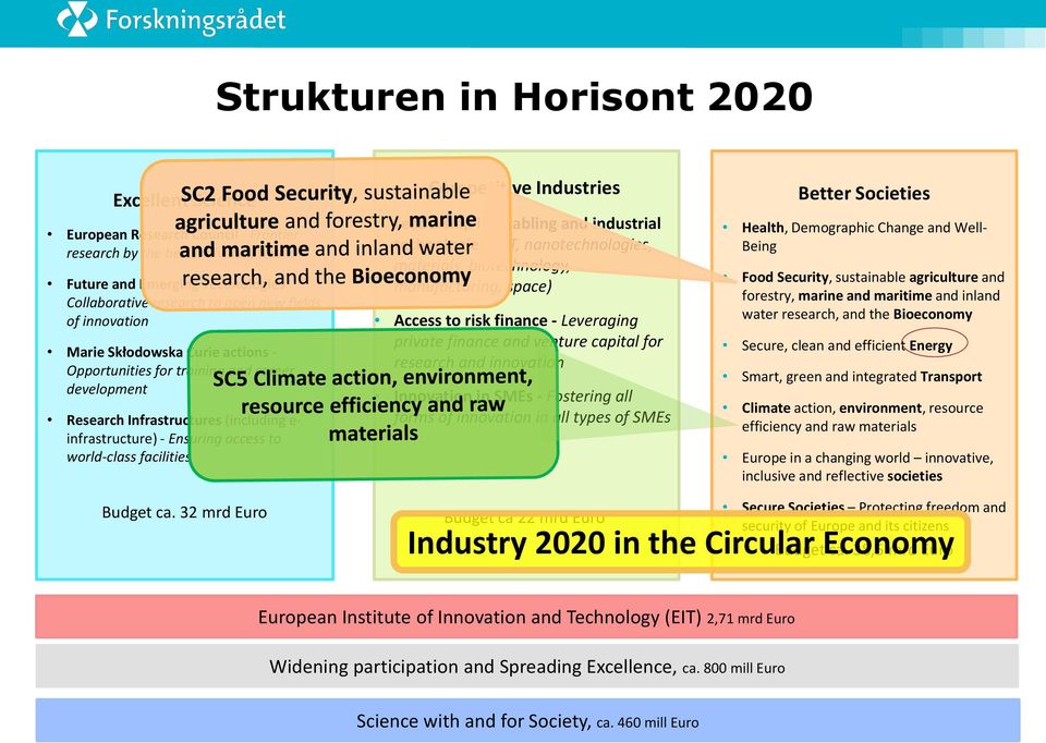 Competitive Industries Leadership in enabling and industrial technologies (ICT, nanotechnologies, materials, biotechnology, manufacturing, space) Access to risk finance - Leveraging private finance