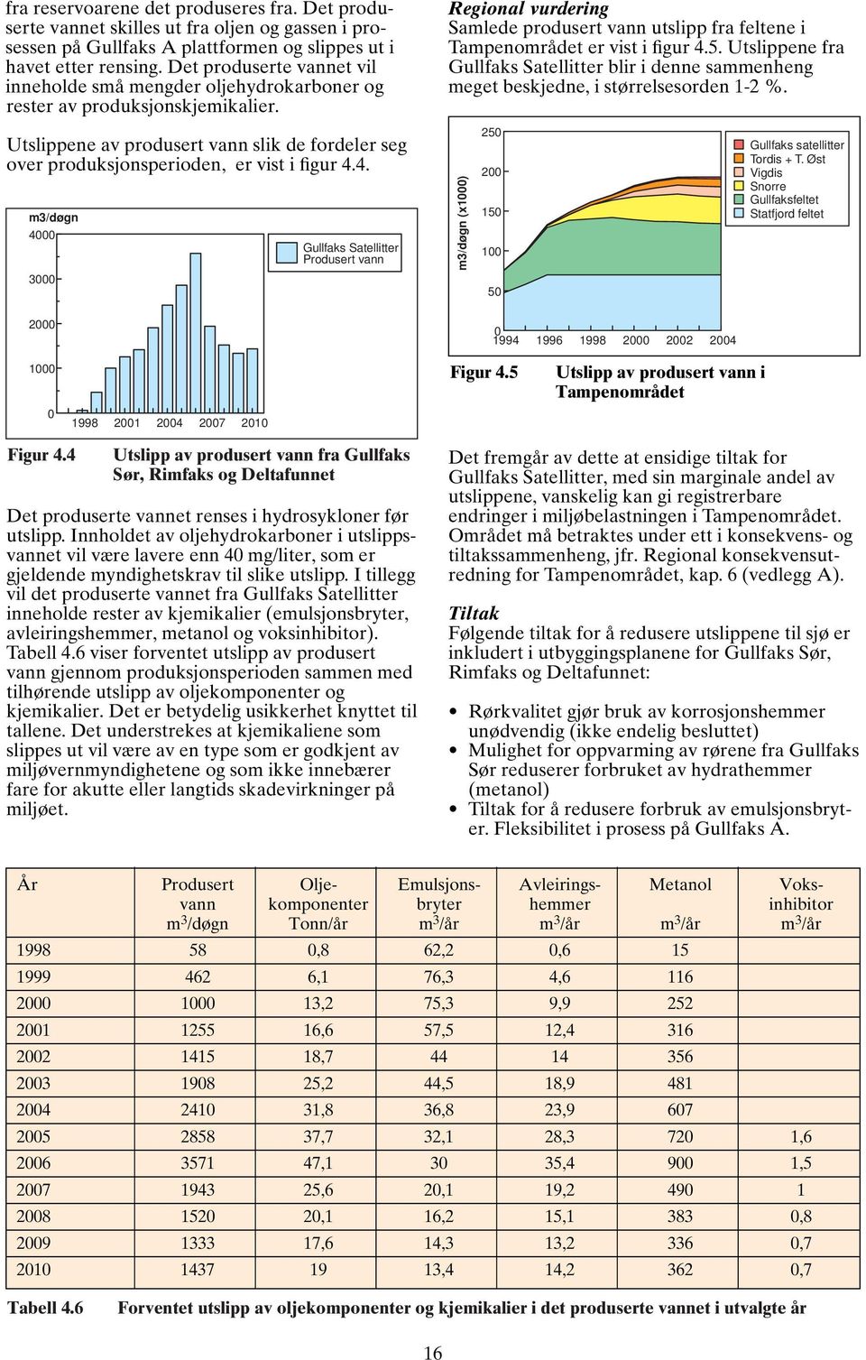 4. m3/døgn 4000 3000 2000 Gullfaks Satellitter Produsert vann Regional vurdering Samlede produsert vann utslipp fra feltene i Tampenområdet er vist i figur 4.5.