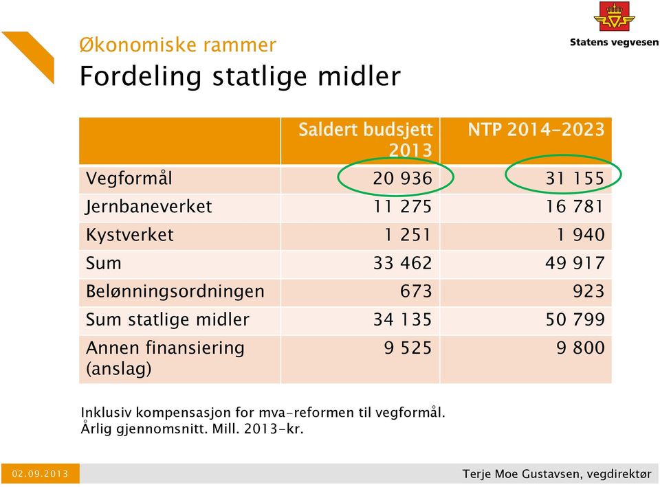 Sum statlige midler 34 135 50 799 Annen finansiering (anslag) 9 525 9 800 Inklusiv kompensasjon for