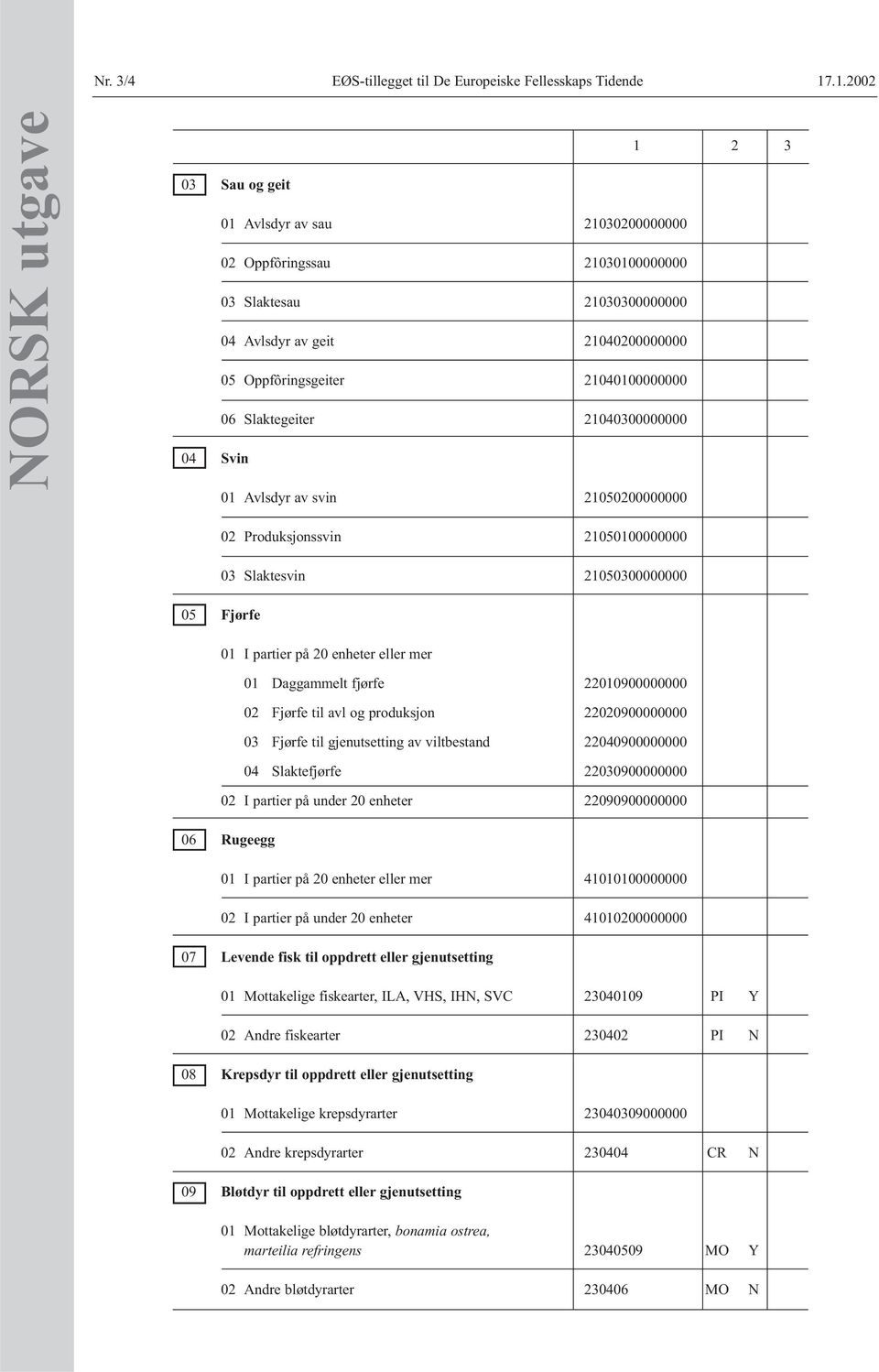 06 Slaktegeiter 21040300000000 04 Svin 01 Avlsdyr av svin 21050200000000 05 Fjørfe 02 Produksjonssvin 21050100000000 03 Slaktesvin 21050300000000 01 I partier på 20 enheter eller mer 01 Daggammelt