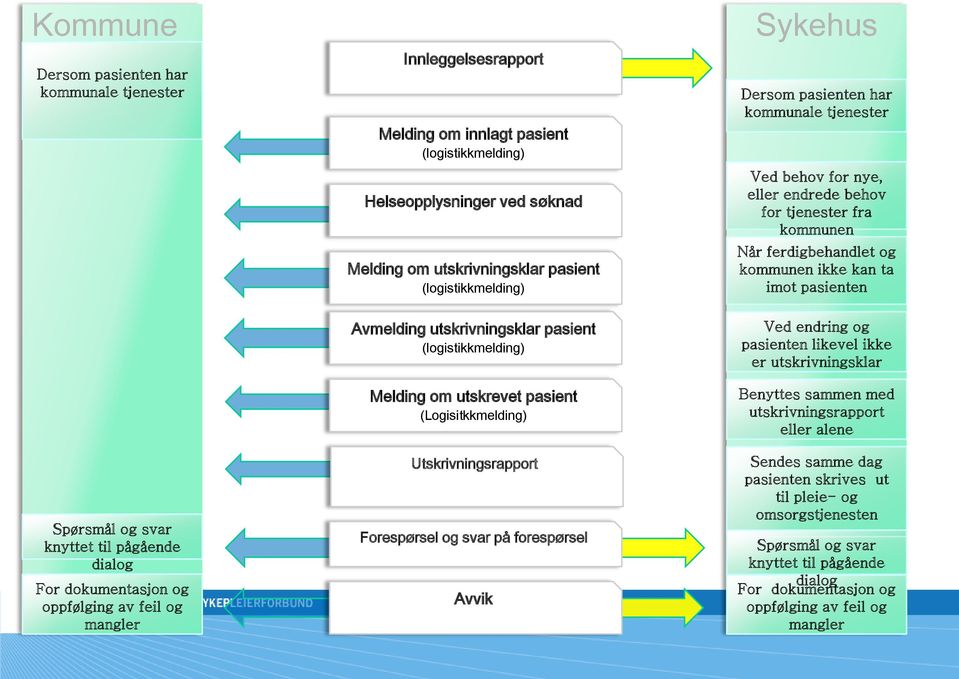 forespørsel Avvik Sykehus Dersom pasienten har Ved behov for nye, eller endrede behov for tjenester fra kommunen Når ferdigbehandlet og kommunen ikke kan ta imot pasienten Ved endring og