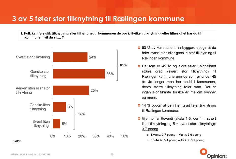 Ganske stor tilknytning Verken liten eller stor tilknytning 25% 36% 60 % De som er 45 år og eldre føler i signifikant større grad «svært stor tilknytning» til Rælingen kommune enn de som er under 45