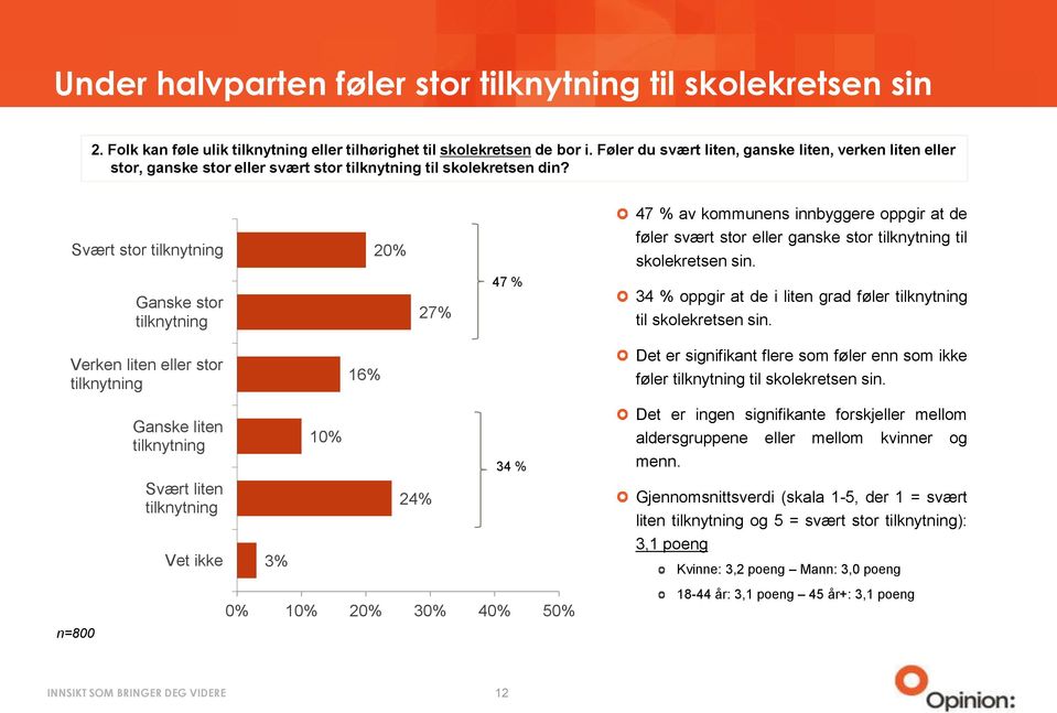 Svært stor tilknytning 20% 47 % av kommunens innbyggere oppgir at de føler svært stor eller ganske stor tilknytning til skolekretsen sin.