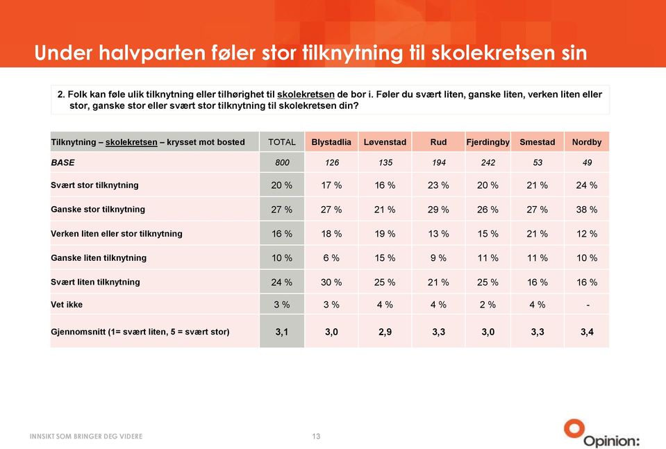 Tilknytning skolekretsen krysset mot bosted TOTAL Blystadlia Løvenstad Rud Fjerdingby Smestad Nordby BASE 800 126 135 194 242 53 49 Svært stor tilknytning 20 % 17 % 16 % 23 % 20 % 21 % 24 % Ganske