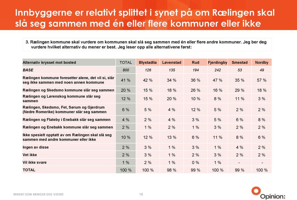 Jeg leser opp alle alternativene først: Alternativ krysset mot bosted TOTAL Blystadlia Løvenstad Rud Fjerdingby Smestad Nordby BASE 800 126 135 194 242 53 49 Rælingen kommune foresetter alene, det