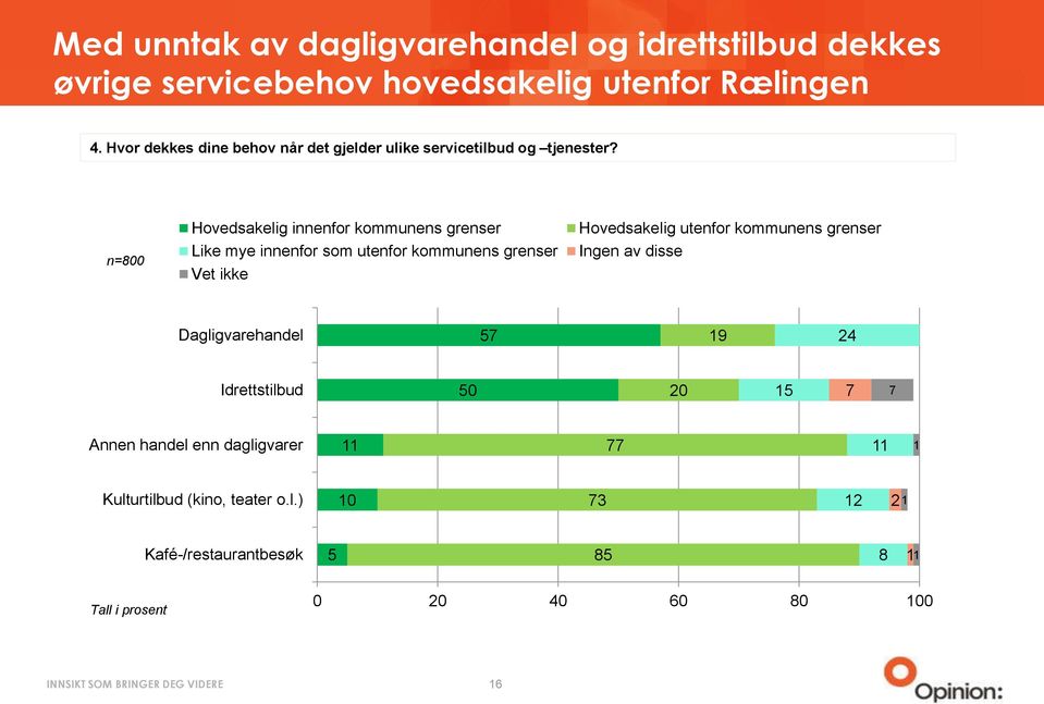 n=800 Hovedsakelig innenfor kommunens grenser Like mye innenfor som utenfor kommunens grenser Vet ikke Hovedsakelig utenfor kommunens