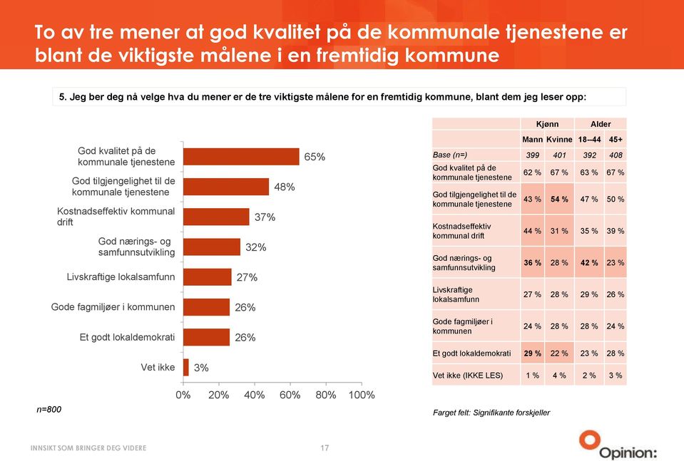 kommunale tjenestene Kostnadseffektiv kommunal drift God nærings- og samfunnsutvikling Livskraftige lokalsamfunn Gode fagmiljøer i kommunen 48% 37% 32% 27% 26% 65% Mann Kvinne 18--44 45+ Base (n=)