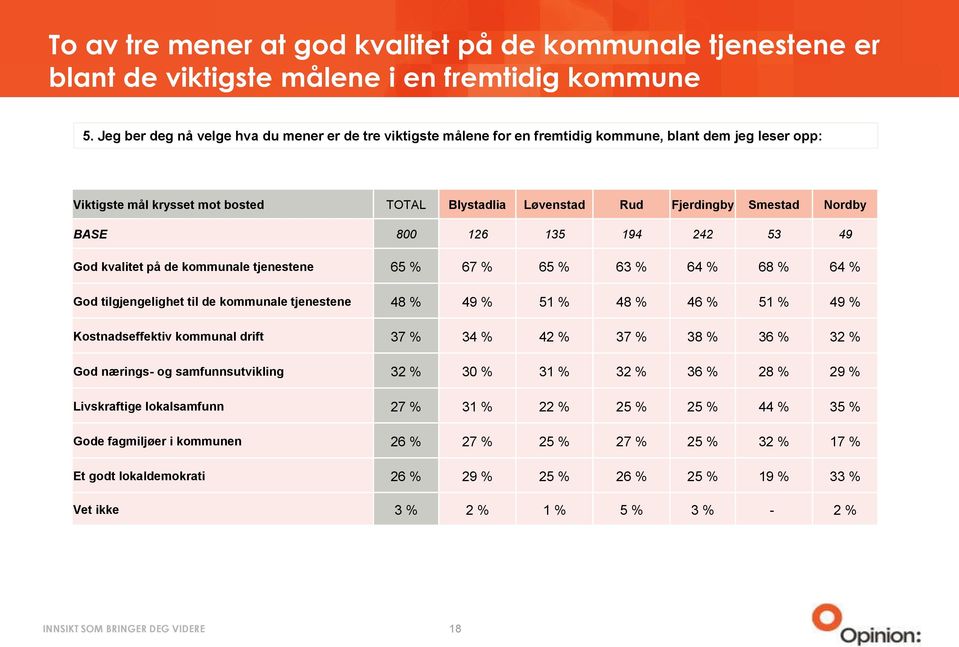 Nordby BASE 800 126 135 194 242 53 49 God kvalitet på de kommunale tjenestene 65 % 67 % 65 % 63 % 64 % 68 % 64 % God tilgjengelighet til de kommunale tjenestene 48 % 49 % 51 % 48 % 46 % 51 % 49 %