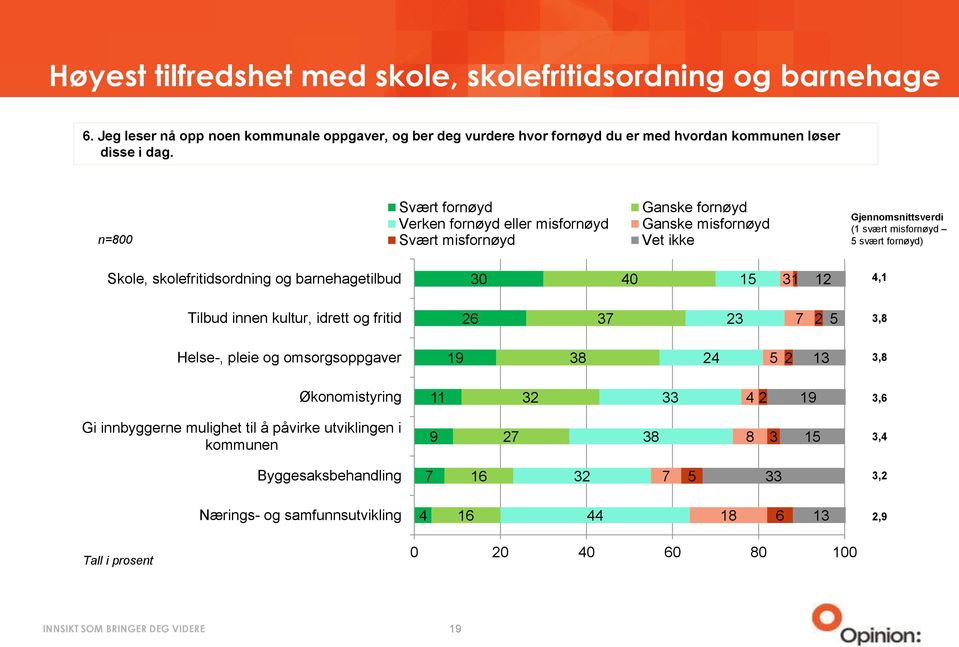 skolefritidsordning og barnehagetilbud 30 40 15 31 12 4,1 Tilbud innen kultur, idrett og fritid 26 37 23 7 2 5 3,8 Helse-, pleie og omsorgsoppgaver 19 38 24 5 2 13 3,8 Økonomistyring 11 32 33