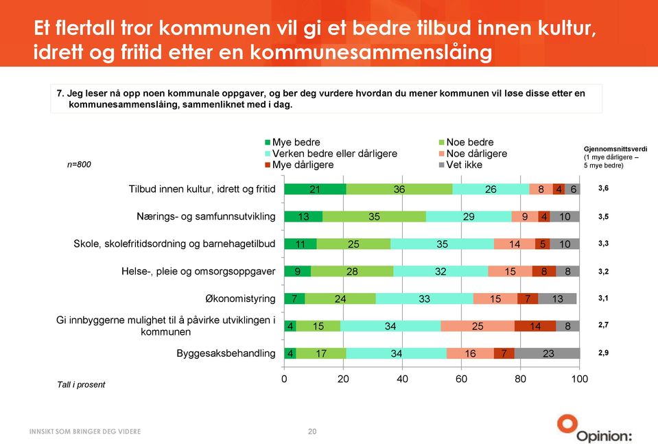 n=800 Mye bedre Verken bedre eller dårligere Mye dårligere Noe bedre Noe dårligere Vet ikke Gjennomsnittsverdi (1 mye dårligere 5 mye bedre) Tilbud innen kultur, idrett og fritid 21 36 26 8 4 6 3,6