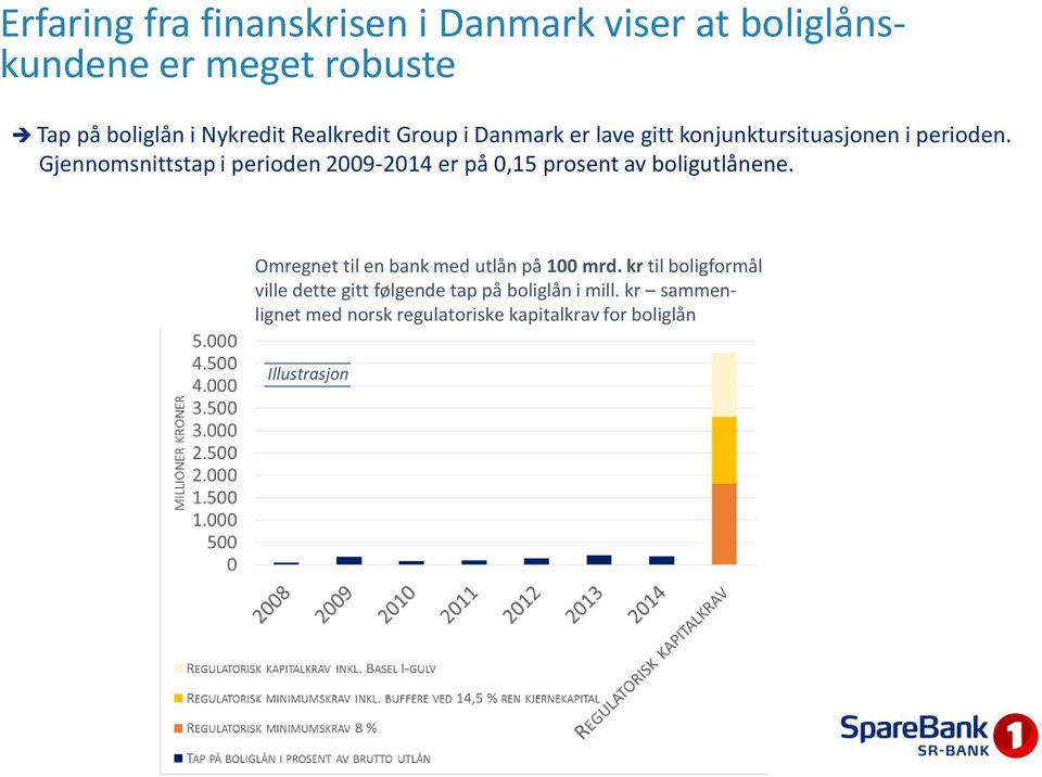 Gjennomsnittstap i perioden 2009-2014 er på 0,15 prosent av boligutlånene.