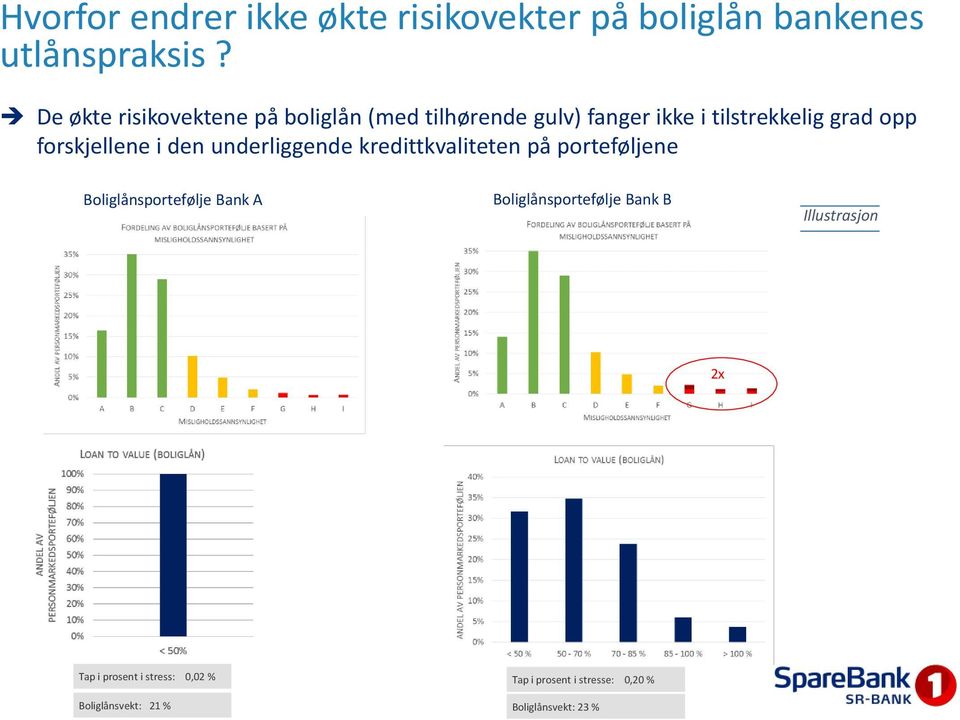 forskjellene i den underliggende kredittkvaliteten på porteføljene Boliglånsportefølje Bank A