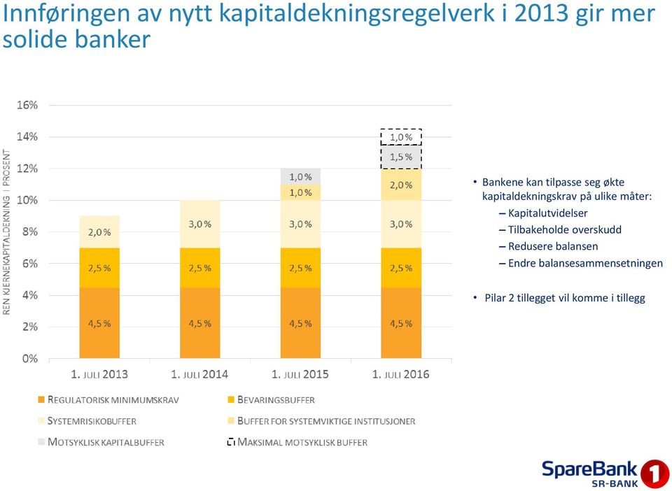 måter: Kapitalutvidelser Tilbakeholde overskudd Redusere balansen