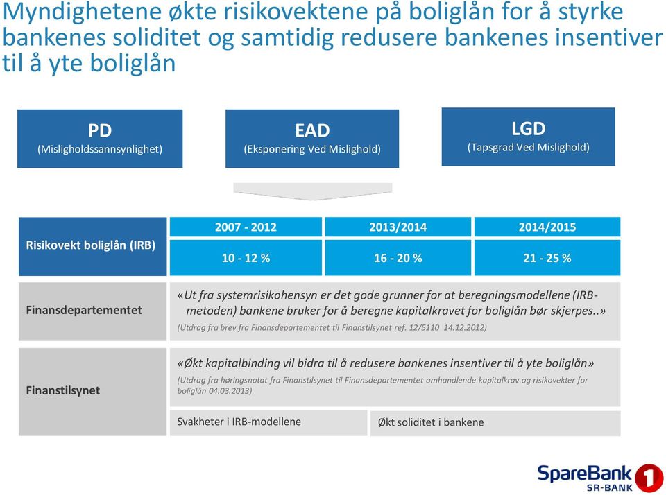 beregningsmodellene (IRBmetoden) bankene bruker for å beregne kapitalkravet for boliglån bør skjerpes..» (Utdrag fra brev fra Finansdepartementet til Finanstilsynet ref. 12/