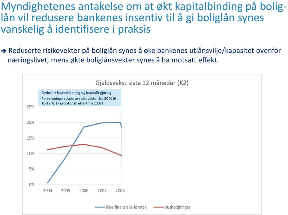 - Redusert kapitaldekning og kapitalfrigjøring - Forventning/reduserte risikovekter fra 50 % til 10-12 %.