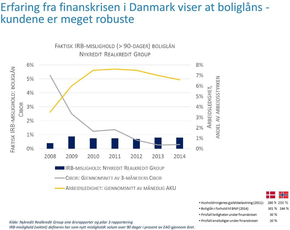 årsrapporter og pilar 3 rapportering IRB-mislighold (vektet)