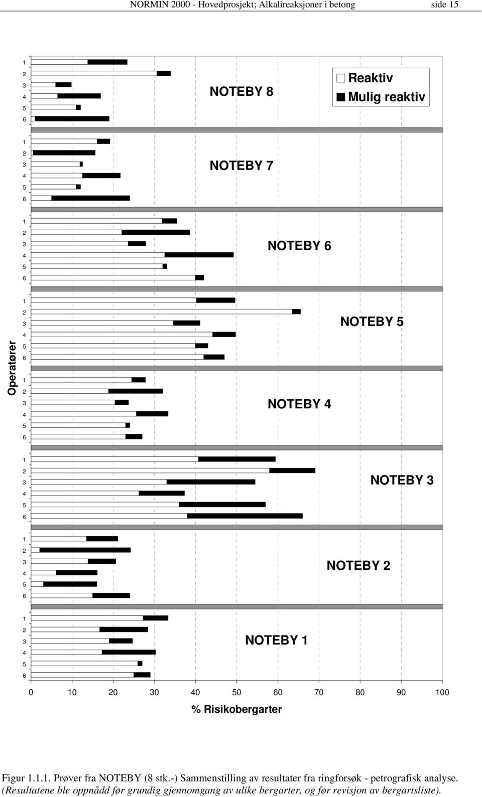 1 0 10 20 30 40 50 60 70 80 90 100 % Risikobergarter Figur 1.1.1. Prøver fra NOTEBY (8 stk.