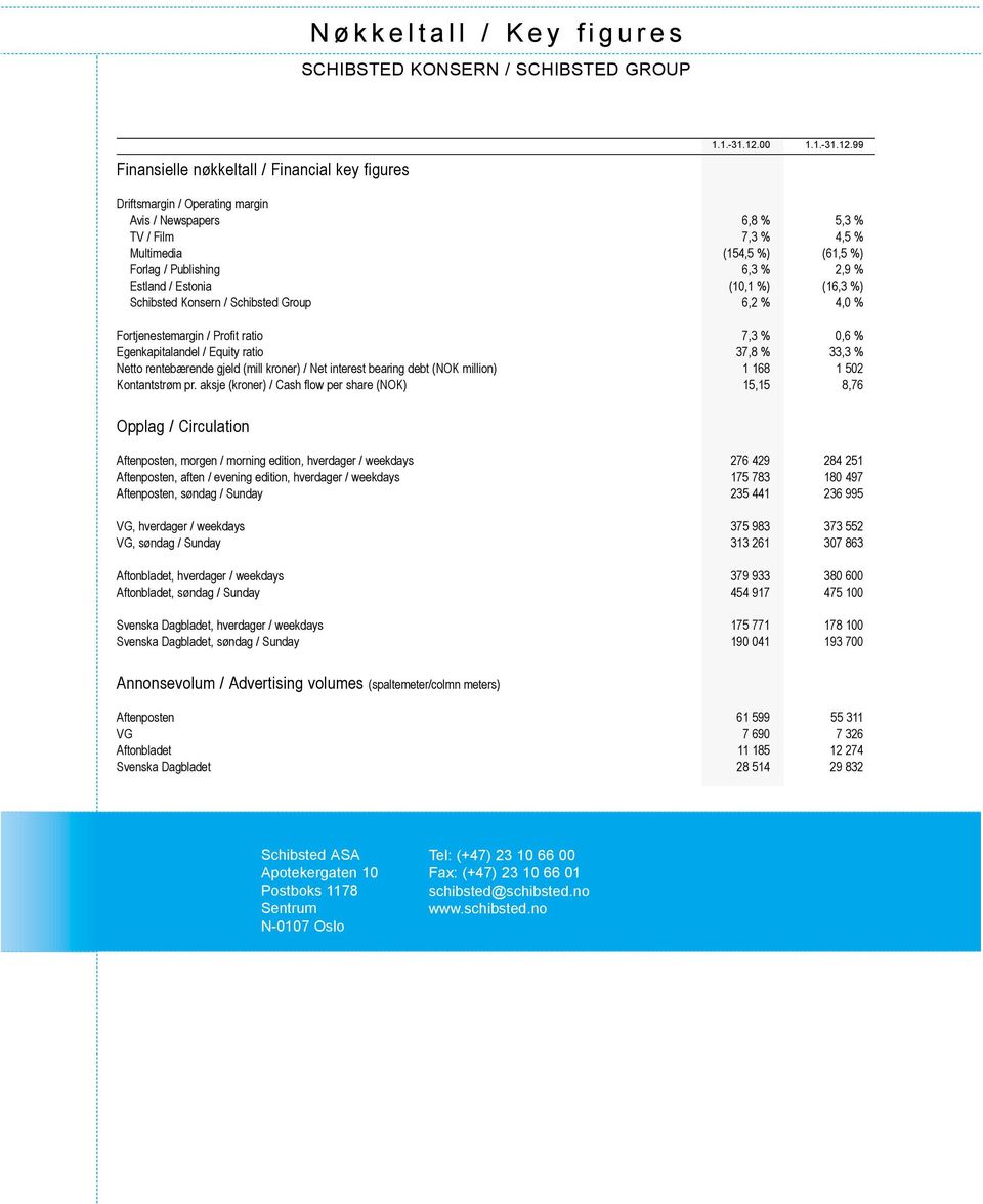 99 Driftsmargin / Operating margin Avis / Newspapers 6,8 % 5,3 % TV / Film 7,3 % 4,5 % Multimedia (154,5 %) (61,5 %) Forlag / Publishing 6,3 % 2,9 % Estland / Estonia (10,1 %) (16,3 %) Schibsted