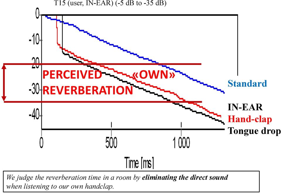 We judge the reverberation time in a room by