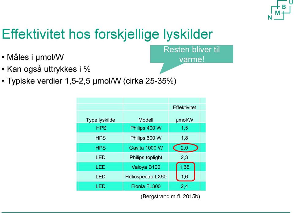 Effektivitet Type lyskilde Modell µmol/w HPS Philips 400 W 1,5 HPS Philips 600 W 1,8 HPS