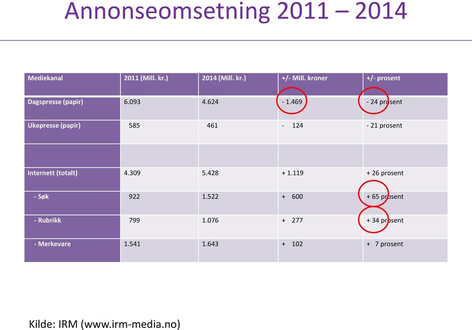 469-24 prosent Ukepresse (papir) 585 461-124 - 21 prosent Internett (totalt) 4.309 5.428 + 1.