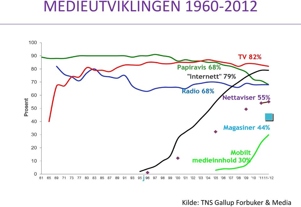 2012 Kilde: TNS