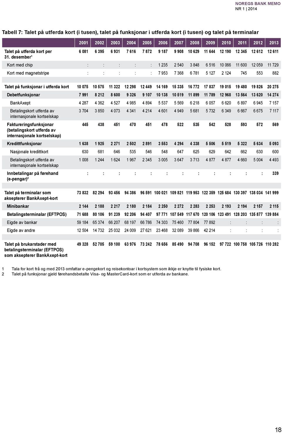 desember 1 Kort med chip : : : : : 1 235 2 54 3 848 6 516 1 66 11 6 12 59 11 729 Kort med magnetstripe : : : : : 7 953 7 368 6 781 5 127 2 124 745 553 882 Talet på funksjonar i utferda kort 1 75 1