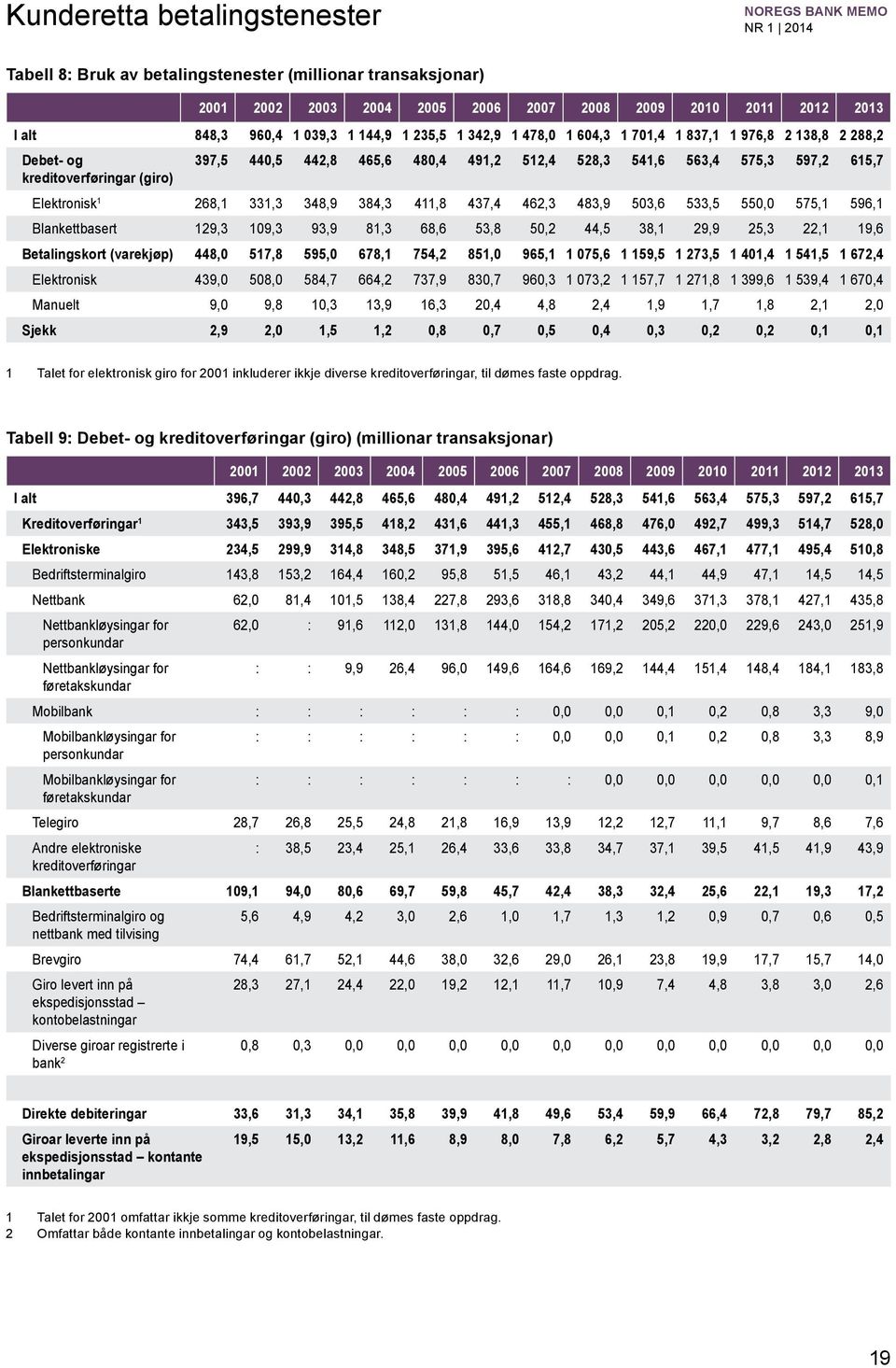 462,3 483,9 53,6 533,5 55, 575,1 596,1 Blankettbasert 129,3 19,3 93,9 81,3 68,6 53,8 5,2 44,5 38,1 29,9 25,3 22,1 19,6 Betalingskort (varekjøp) 448, 517,8 595, 678,1 754,2 851, 965,1 1 75,6 1 159,5 1
