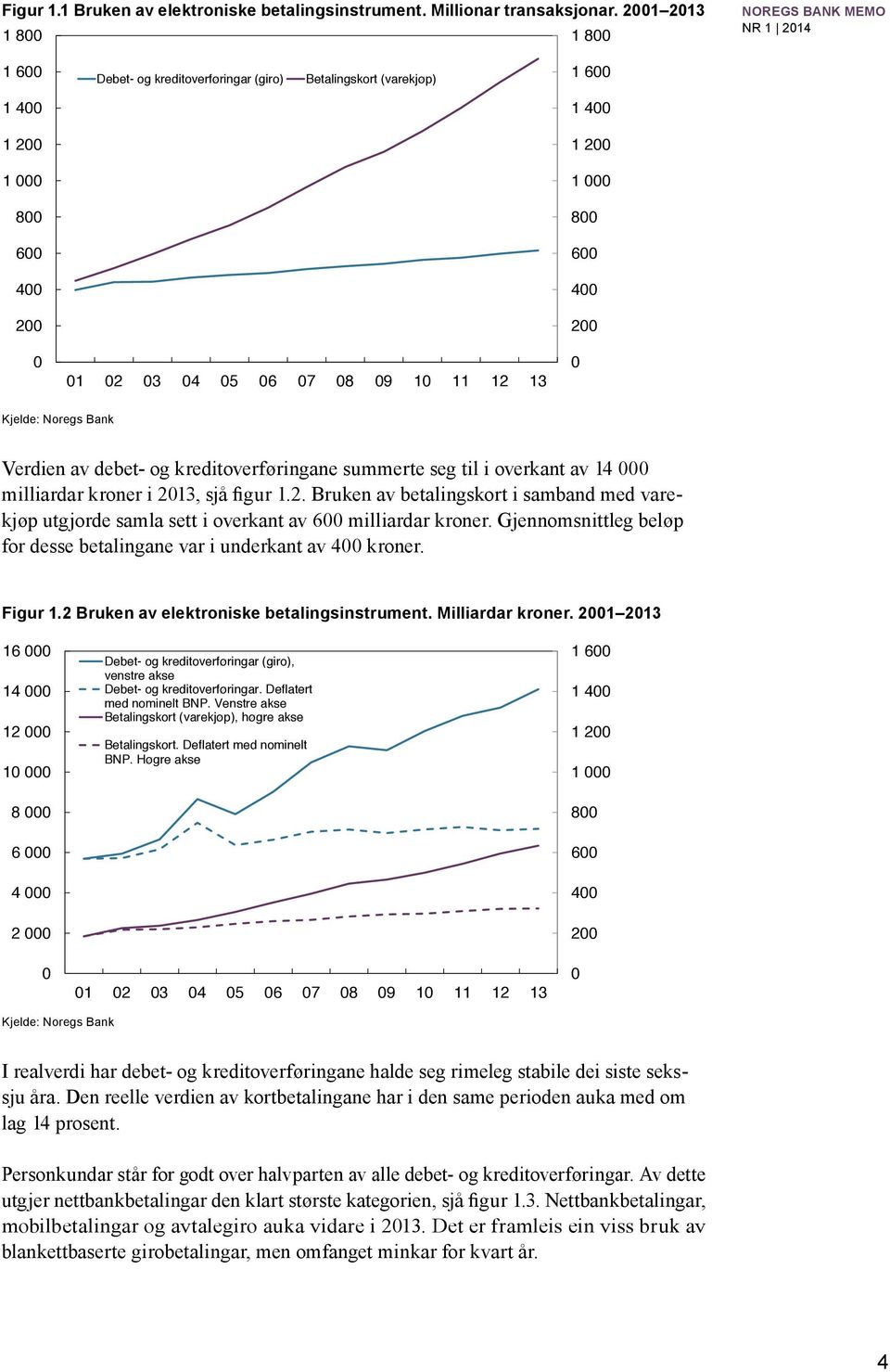 kreditoverføringane summerte seg til i overkant av 14 milliardar kroner i 213, sjå figur 1.2. Bruken av betalingskort i samband med varekjøp utgjorde samla sett i overkant av 6 milliardar kroner.