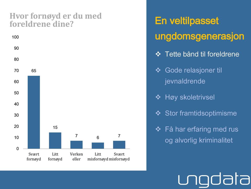 relasjoner til 60 jevnaldrende 50 40 Høy skoletrivsel 30 Stor framtidsoptimisme 20